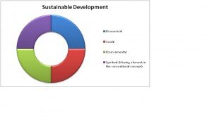 Sustainable Development Cycle